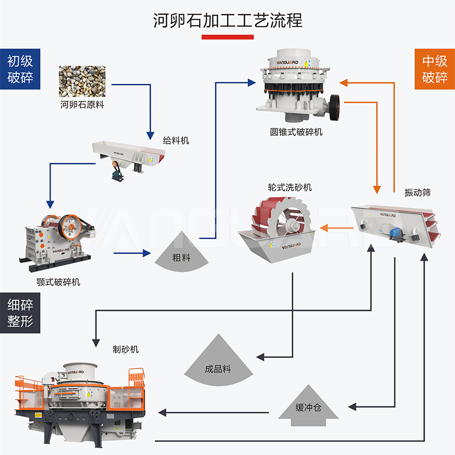 sand making production line, river stone sand making machine, Vanguard Machinery