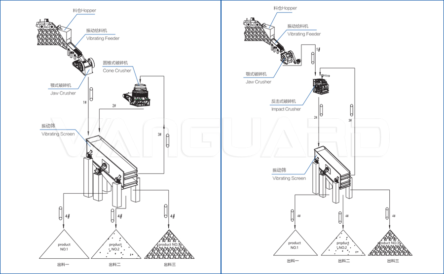 stone crusher, sand making machine, Vanguard Machinery