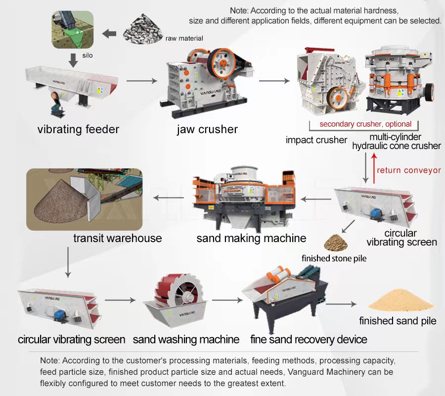 sand making machine, dry sand making machine, Vanguard Machinery