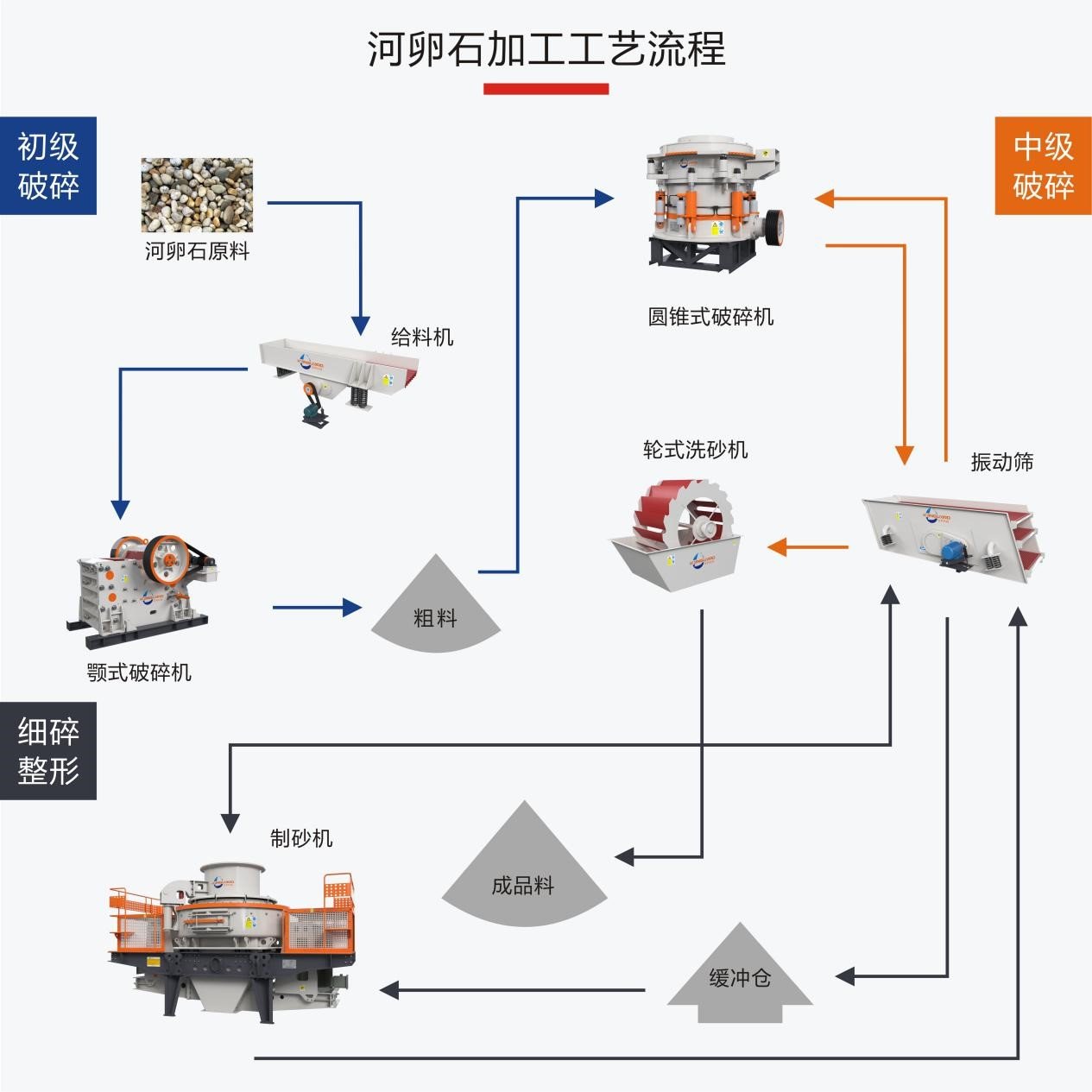 What are the advantages of making sand from river stone? How to configure a perfect river stone sand production line?