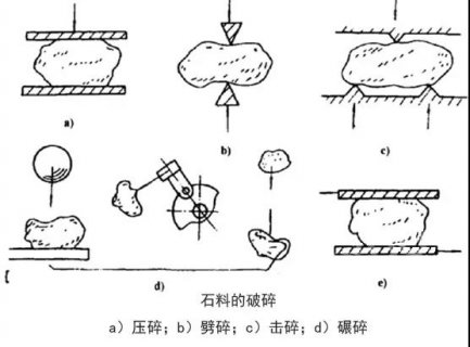 Principles, Advantages and Disadvantages of Mainstream Crushing Equipment